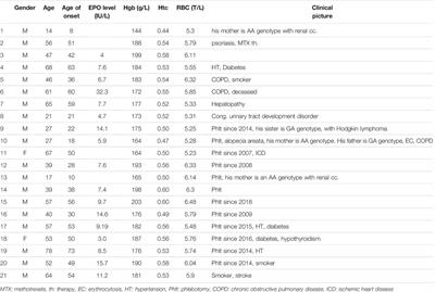 rs779805 Von Hippel-Lindau Gene Polymorphism Induced/Related Polycythemia Entity, Clinical Features, Cancer Association, and Familiar Characteristics